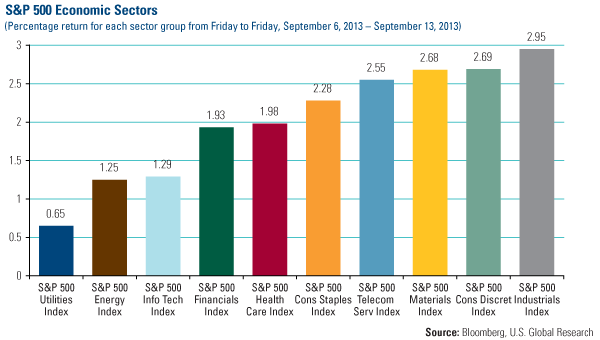 Domestic Equity Market - U.S. Global Investors