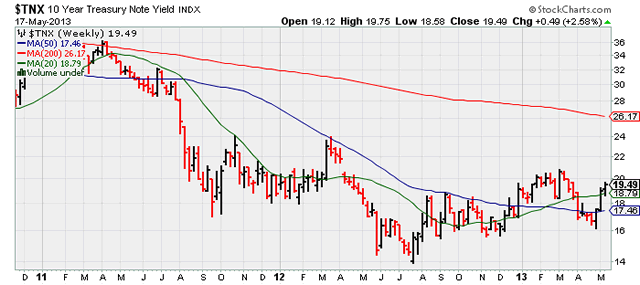 &ldquo;$TNX&rdquo;