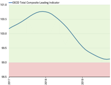 OECD CLI Chart