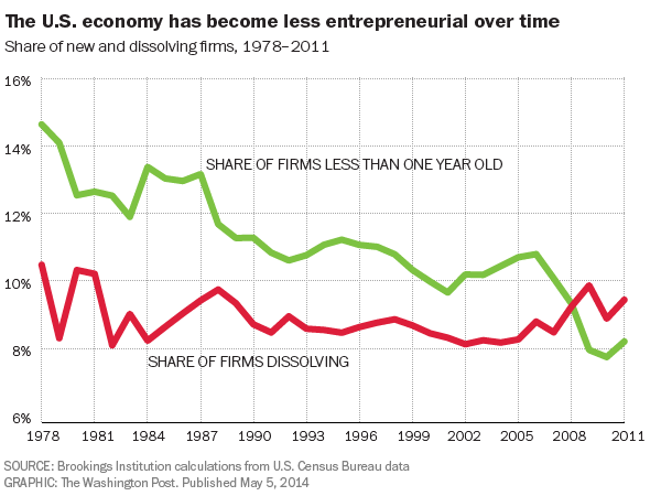 Economy Less Entrepreneurial