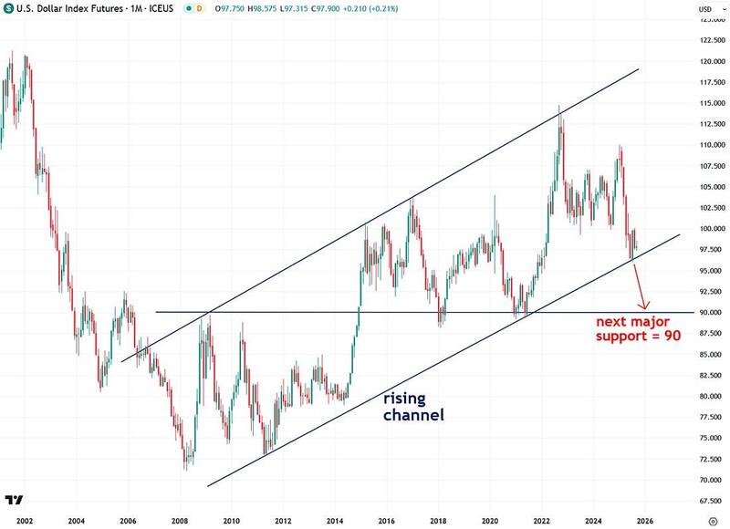 US dollar index