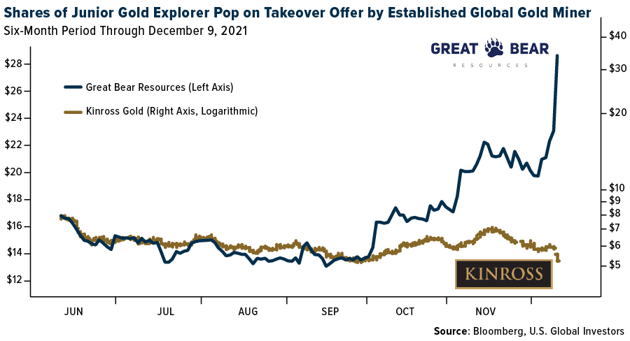 SHares of Junior Gold Explorer Pop on Takeover Offer by Established Global Gold Miner