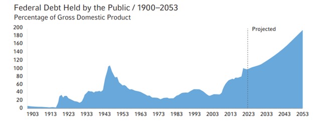 Federal Debt Held by the Public