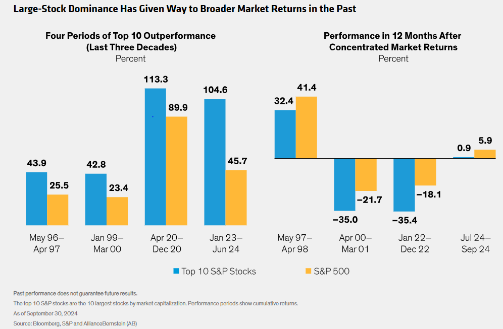 Large-Stock Dominance Has Given Way to Broader Market Returns in the Past
