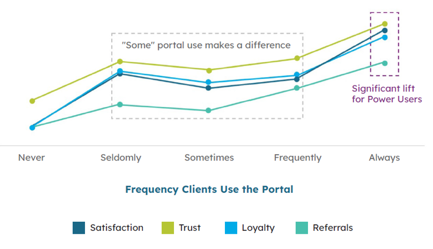 frequency clients