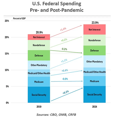 US federal spending