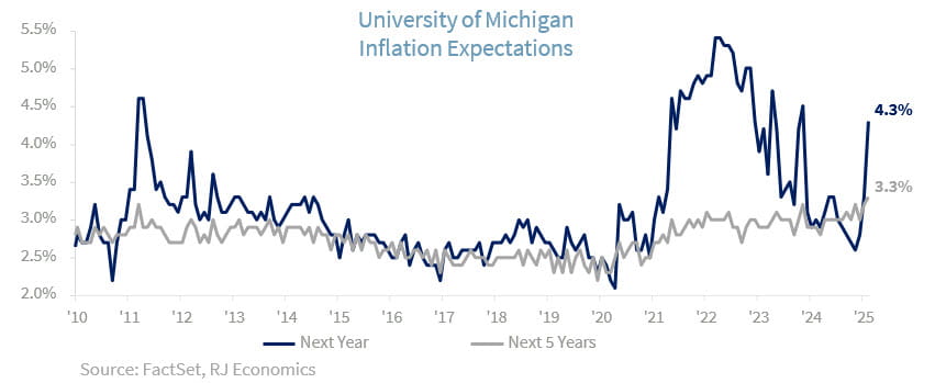 UofM Inflation Expectations