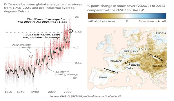 Difference Between Global Average Temperatures