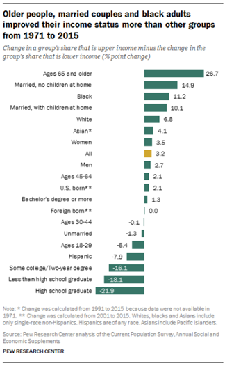 Those who improved their income status