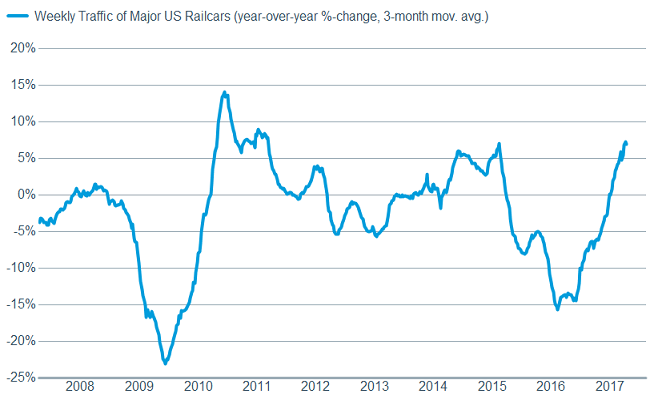 Rail Car Traffic
