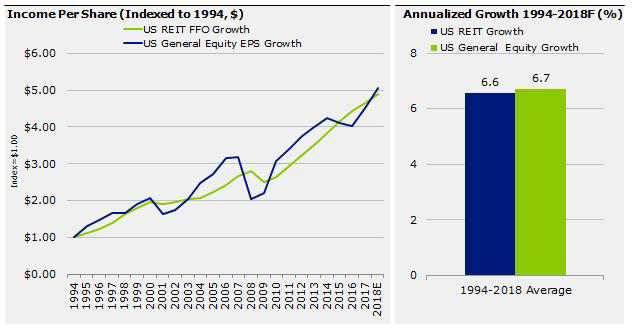 REIT earnings growth has kept pace with equities REIT earnings growth has kept pace with equities