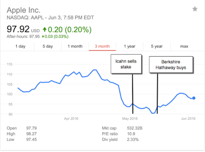 AppleIcahnBuffetteffect