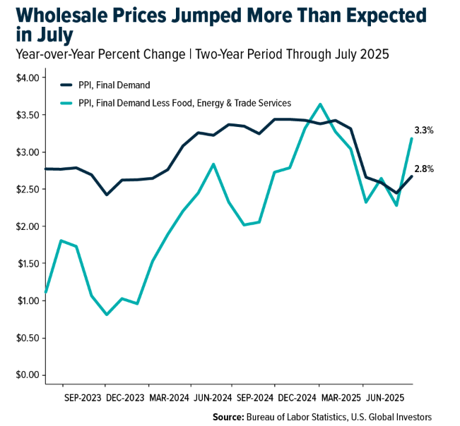 wholesale prices jump