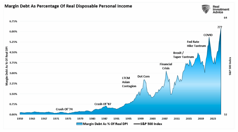 margin debt as percentage