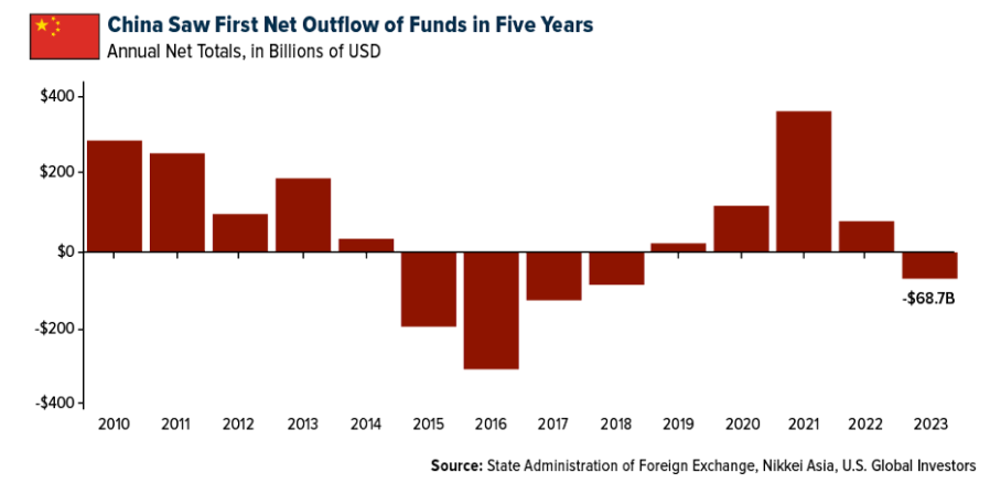 china saw first net outflow