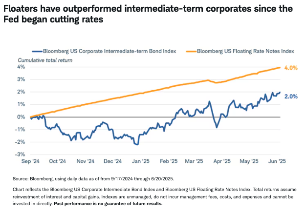 floaters have outperformed