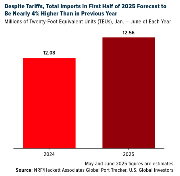 despite tariffs
