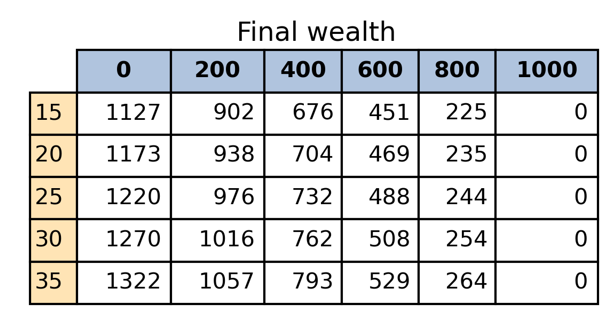 final wealth