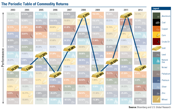 COM-Equities-Gold-outperformed-bonds-011113