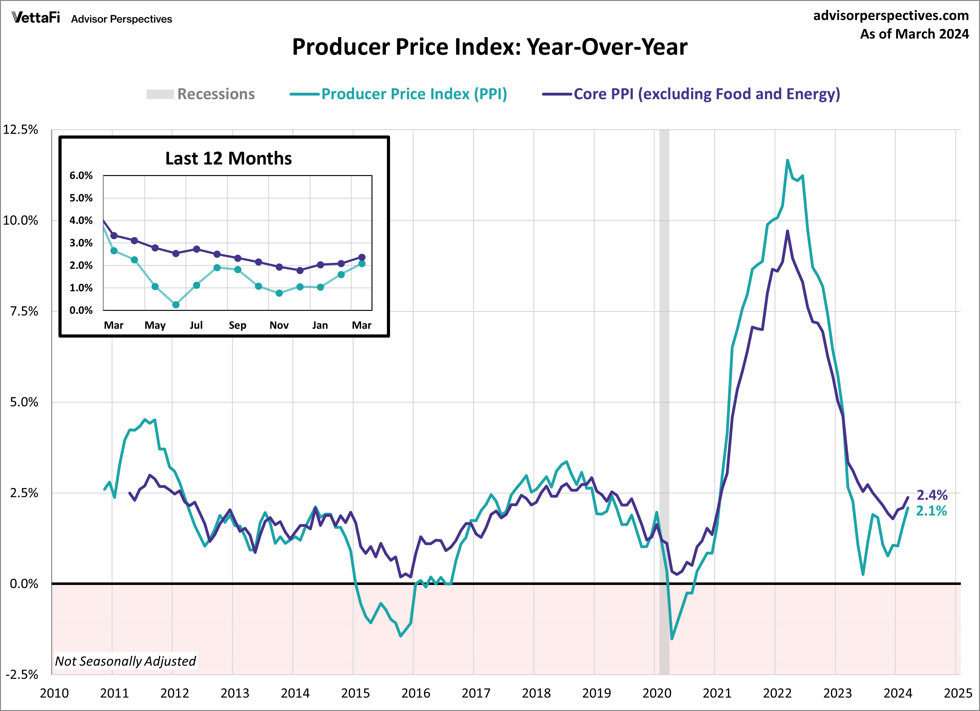 CPI Index YoY