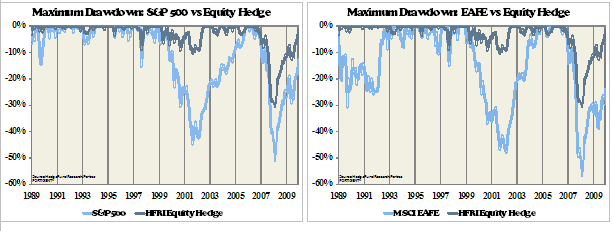 EMPLOYING HEDGED EQUITY TO PROTECT IN DOWN MARKETS