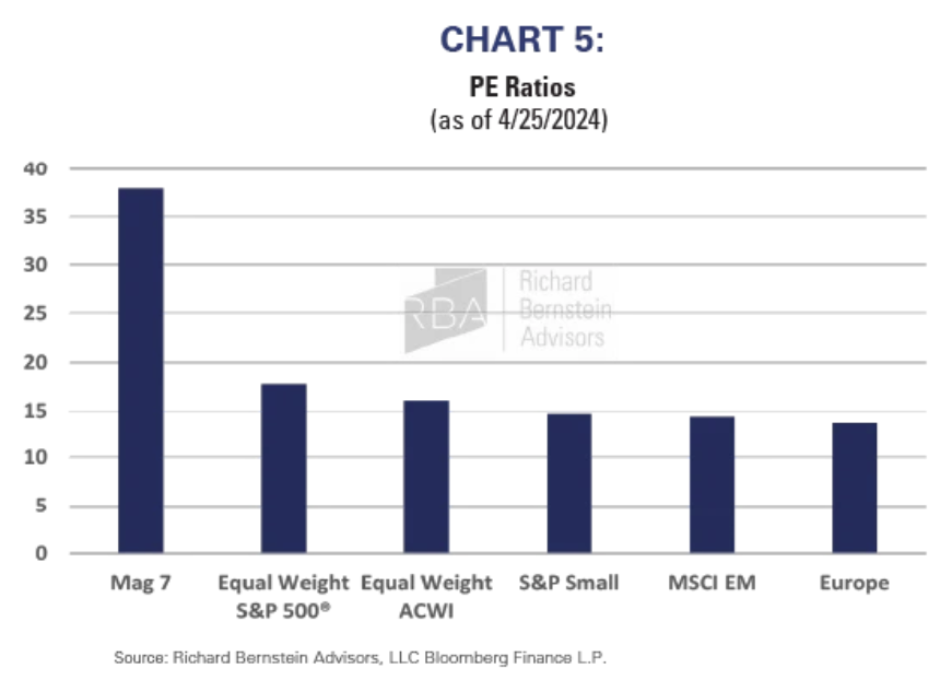 PE ratio
