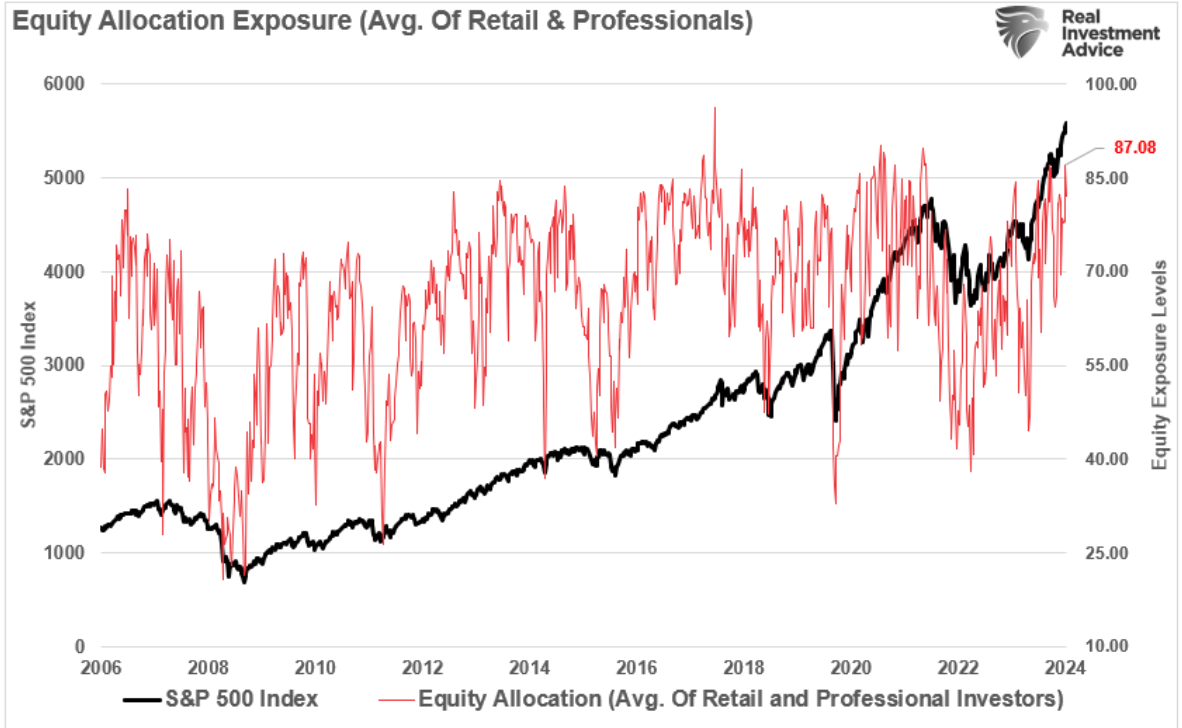 equity allocation