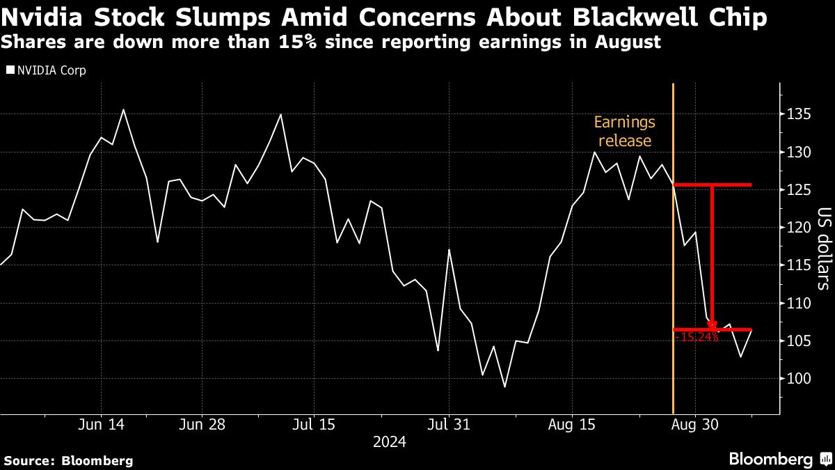 nvidia stock slumps