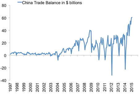 China’s trade surplus hits new all time high