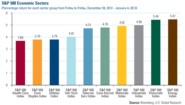 Domestic Equity Market - U.S. Global Investors