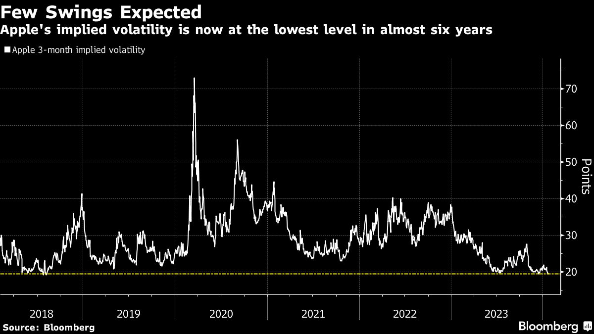 Few Swings Expected