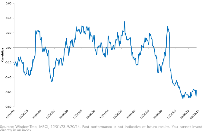 USD Correlation to S&P 500