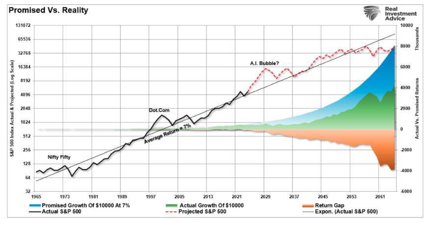 Promised vs Reaity graph