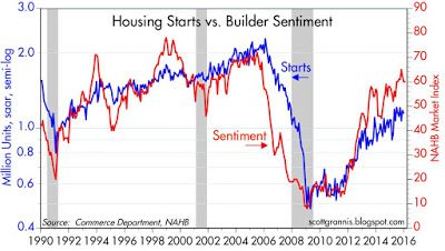 Housing Starts