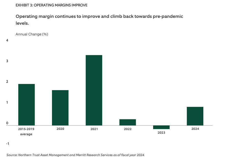 EXHIBIT 3: OPERATING MARGINS IMPROVE
