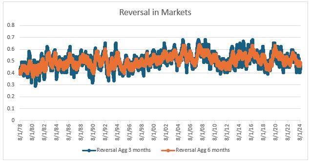 reversal markets