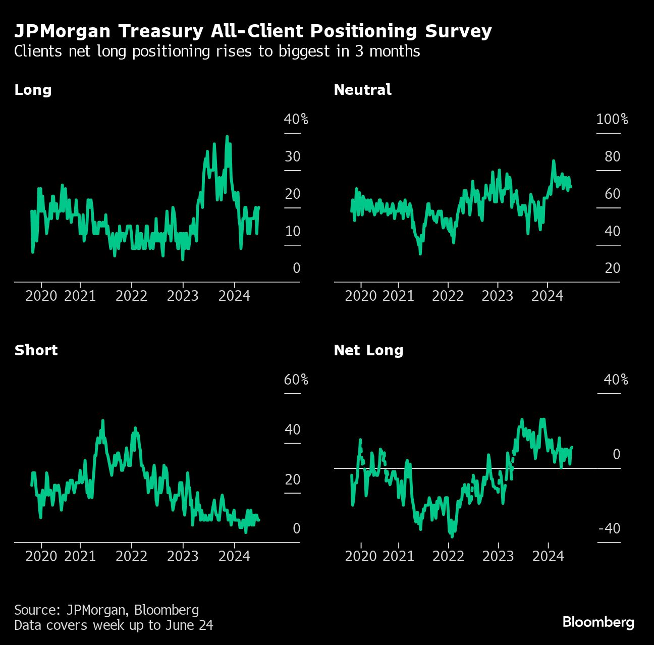 JP Morgan treasury