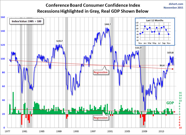 Consumer Confidence Index