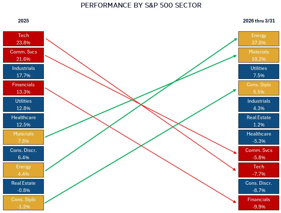 S&P 500 sector performance Q1 2026 with energy sector up 38% and technology financials consumer discretionary each down over 9%