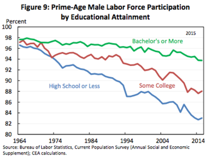 Prime-Age Mail Labor Force Participation