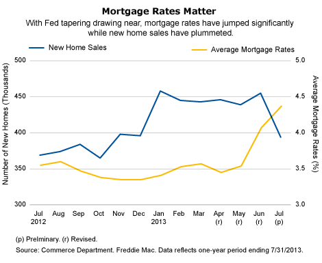 Mortgage Rates Matter