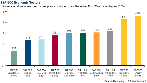 S&P 500 Economic Sectors