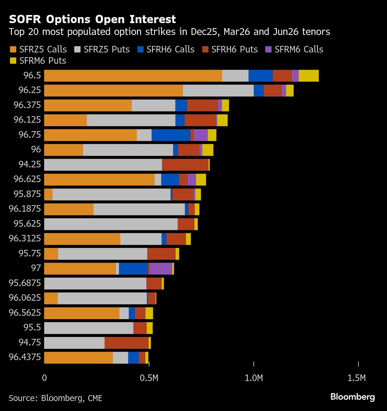 SOFR bar graph BB