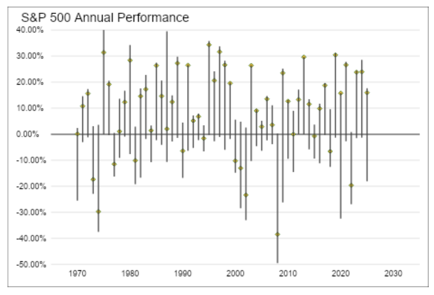 S&P annual performance