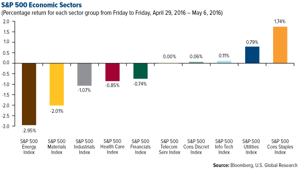 S&P 500 Economic Sectors