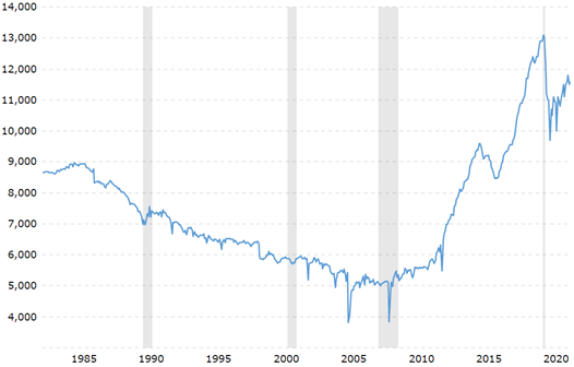 US Daily Oil Production