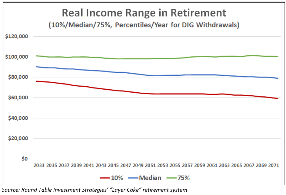 income range