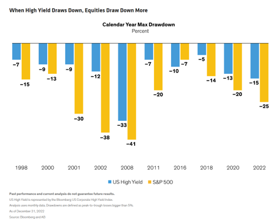 When High Yield Draws Down, Equities Draw Down More