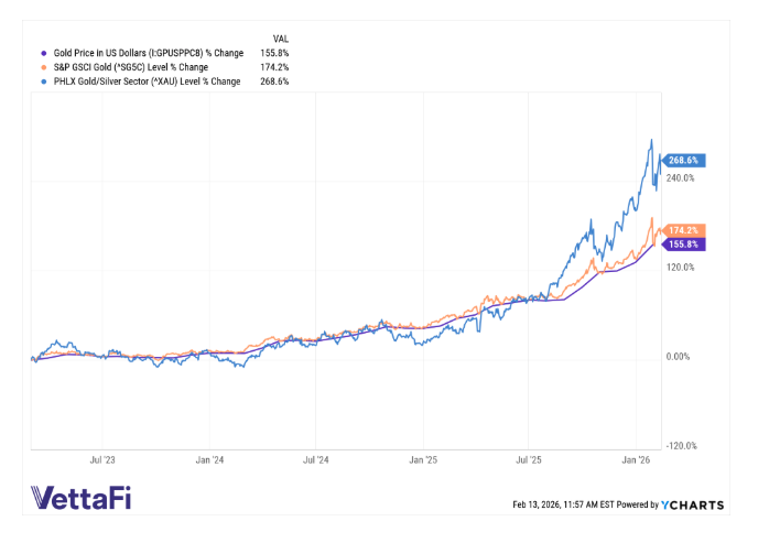 Gold prices