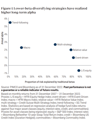 Lower-beta diversifying strategies have realized higher long-term alpha